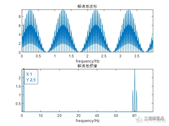 看，这就是调制解调原理分析！附仿真文件_公众号_11